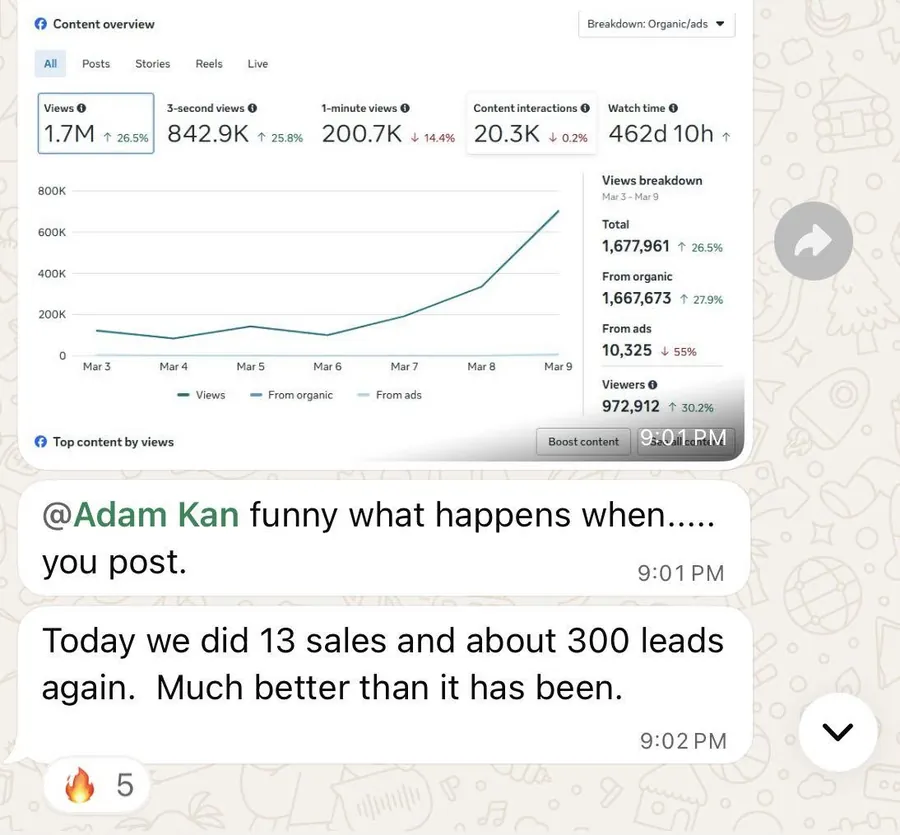A client's message to Adam over a 1.7M views chart: Adam Kan funny what happens when..... you post. Today we did 13 sales and about 300 leads again.