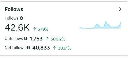 Follows: 42.6K, up 379%.