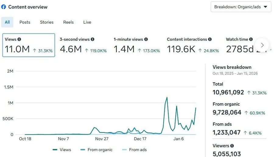 Content overview: 11.0M views.