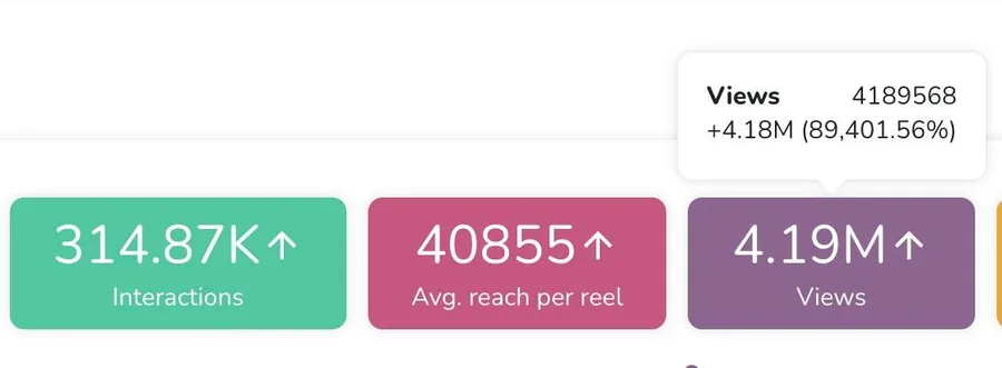4.19M views, up 89,401%.